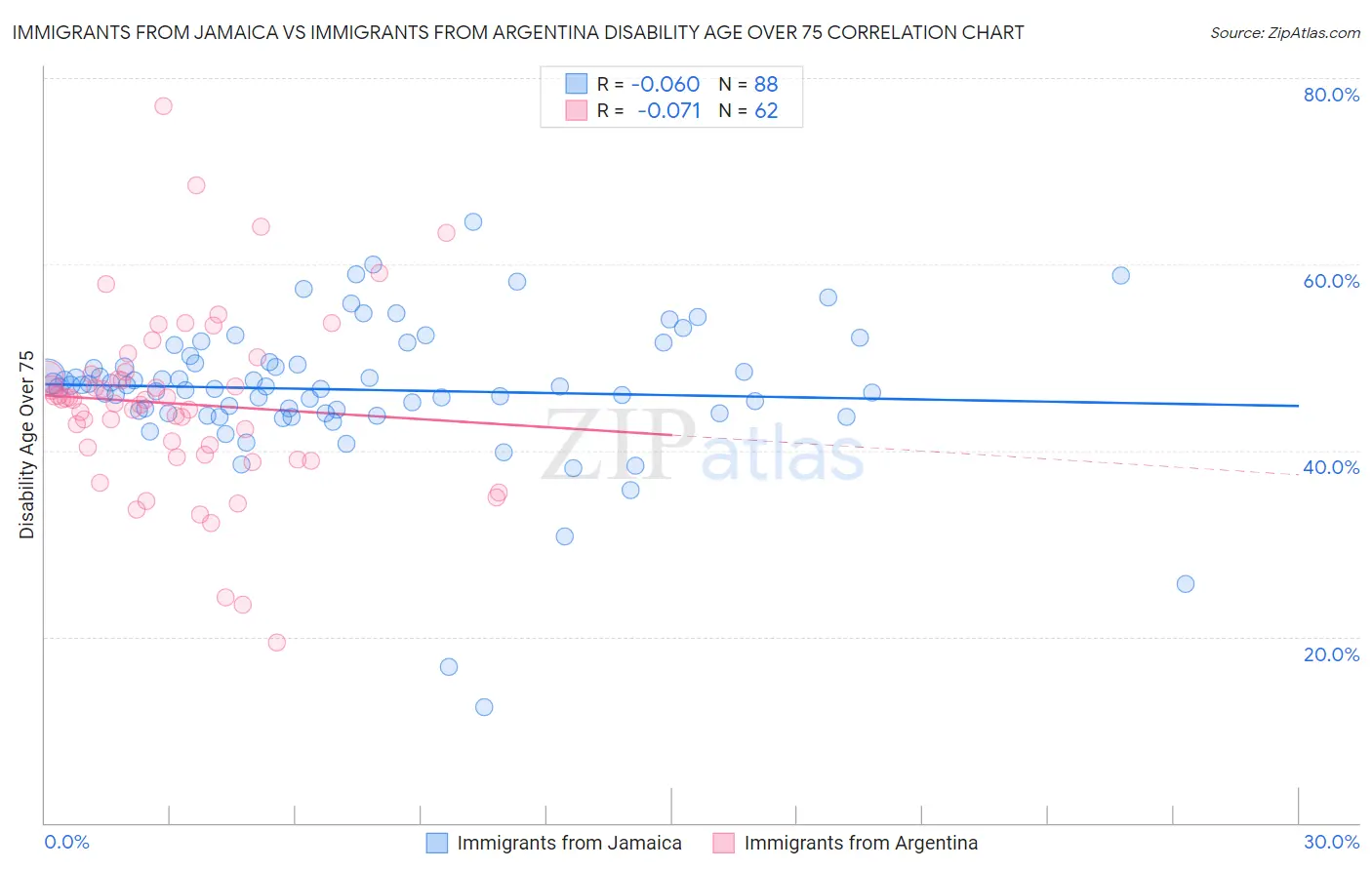 Immigrants from Jamaica vs Immigrants from Argentina Disability Age Over 75
