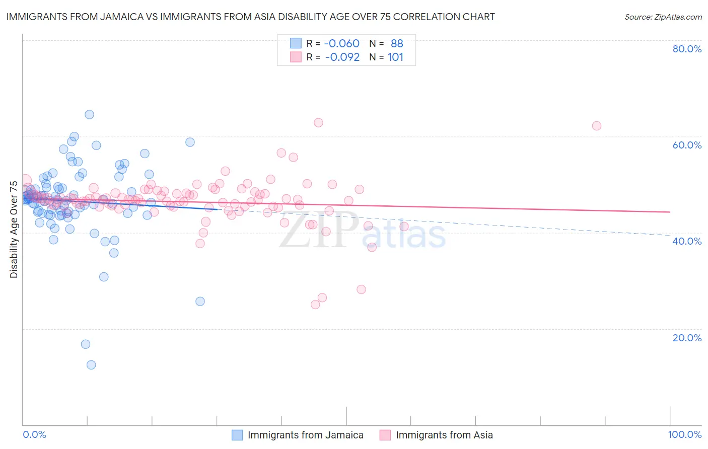 Immigrants from Jamaica vs Immigrants from Asia Disability Age Over 75