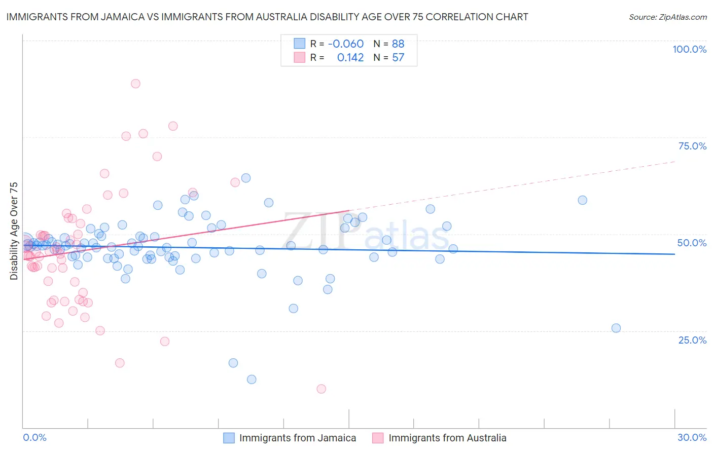 Immigrants from Jamaica vs Immigrants from Australia Disability Age Over 75