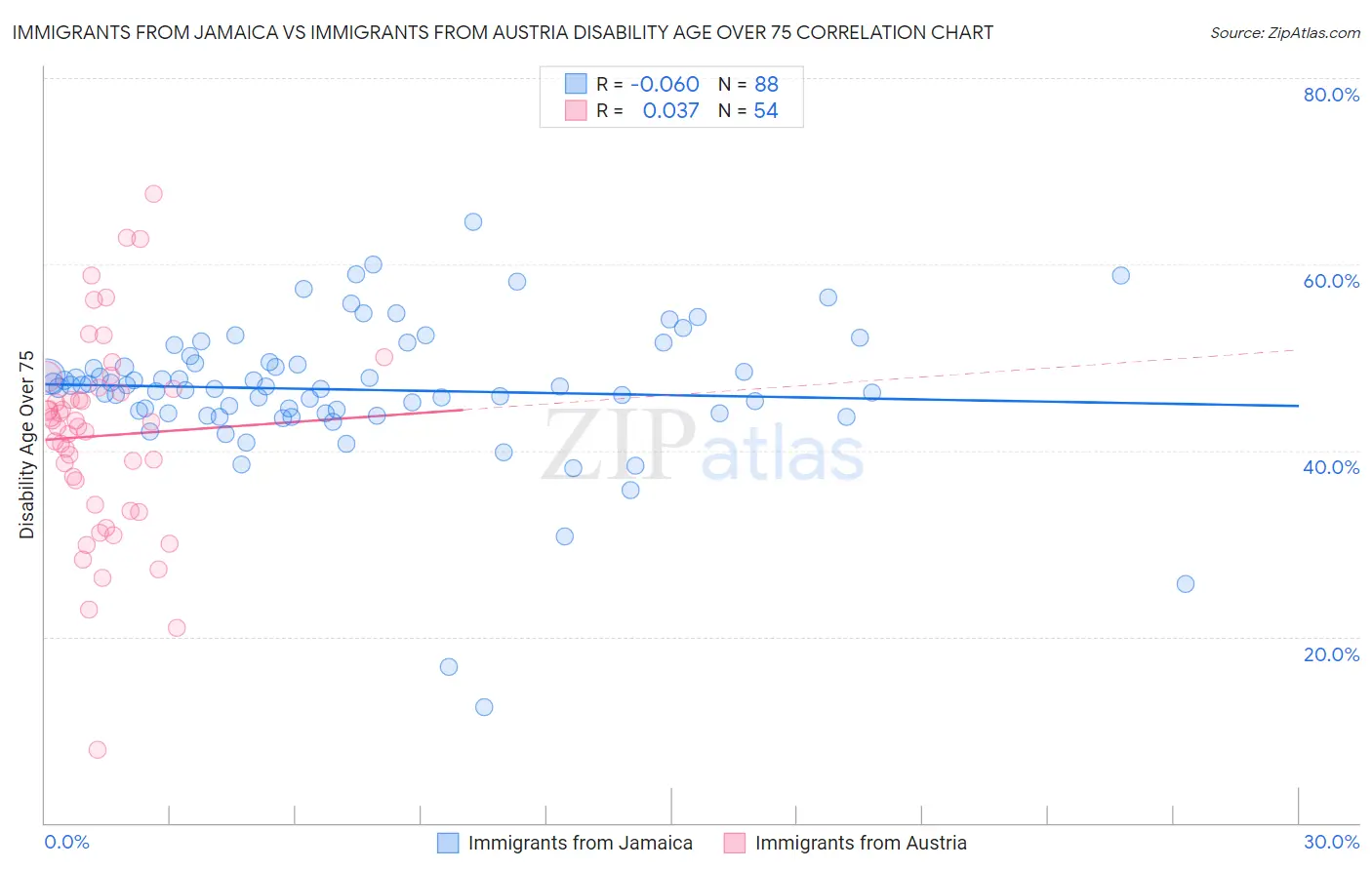 Immigrants from Jamaica vs Immigrants from Austria Disability Age Over 75
