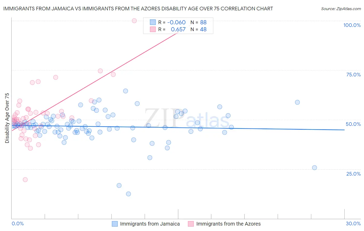 Immigrants from Jamaica vs Immigrants from the Azores Disability Age Over 75