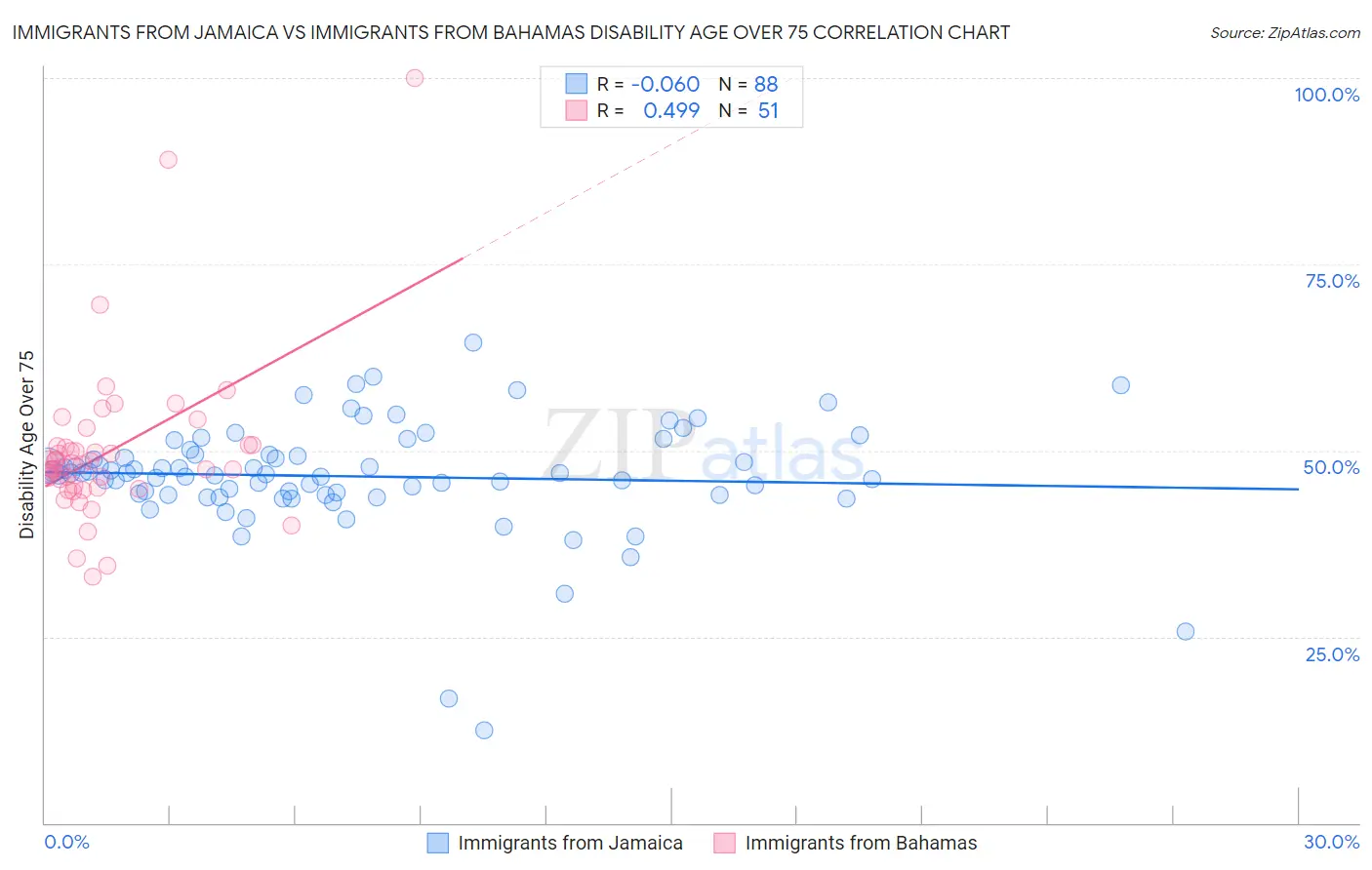 Immigrants from Jamaica vs Immigrants from Bahamas Disability Age Over 75