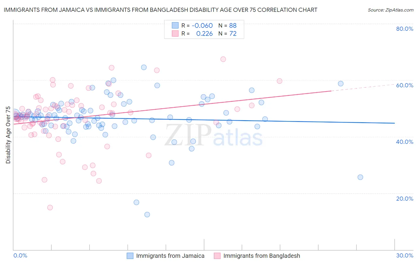 Immigrants from Jamaica vs Immigrants from Bangladesh Disability Age Over 75