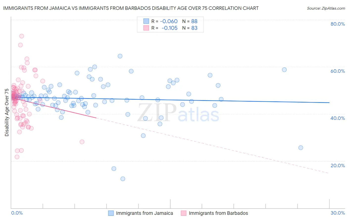Immigrants from Jamaica vs Immigrants from Barbados Disability Age Over 75