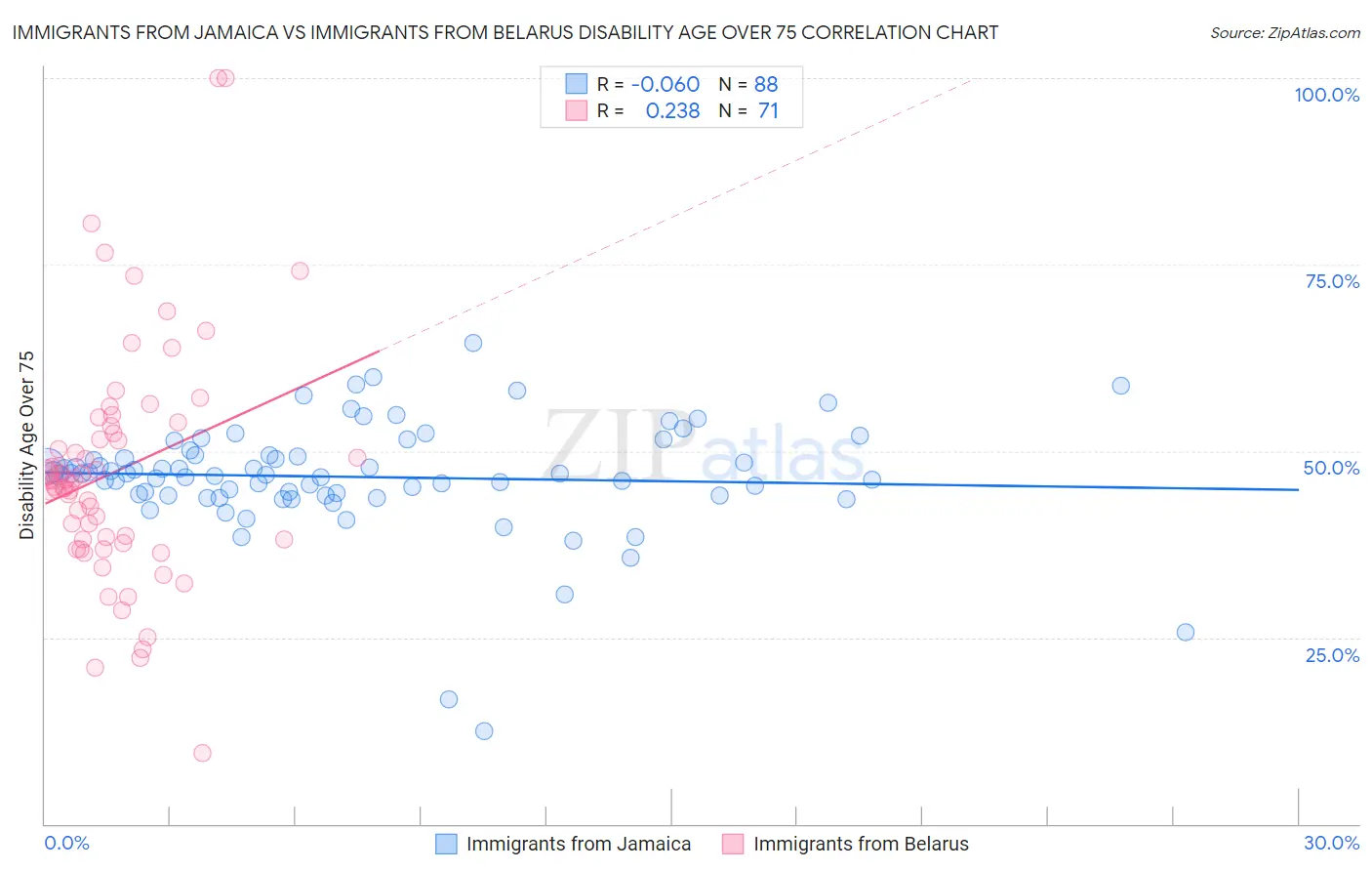 Immigrants from Jamaica vs Immigrants from Belarus Disability Age Over 75