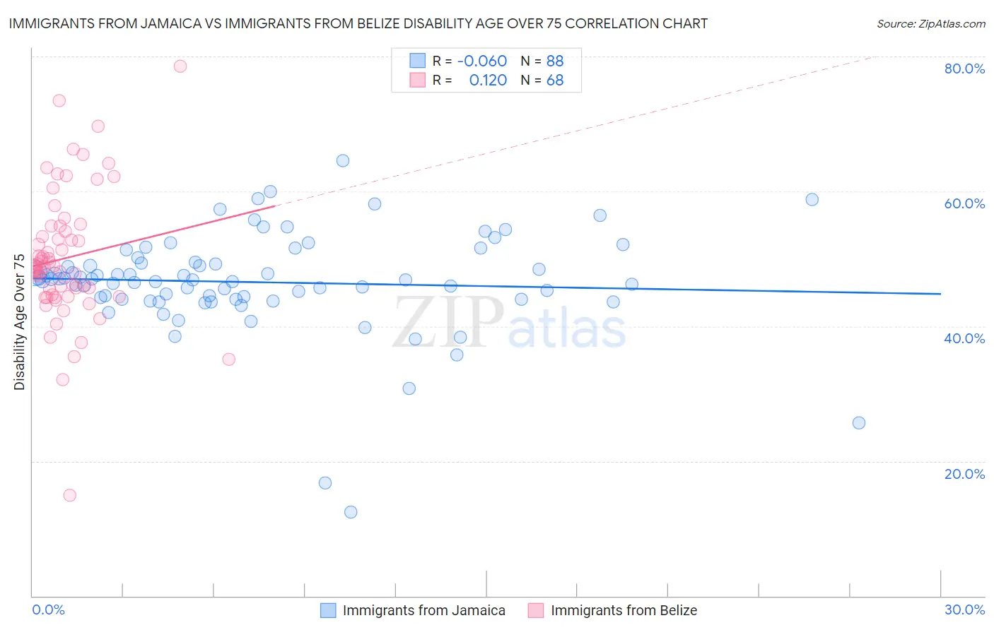 Immigrants from Jamaica vs Immigrants from Belize Disability Age Over 75