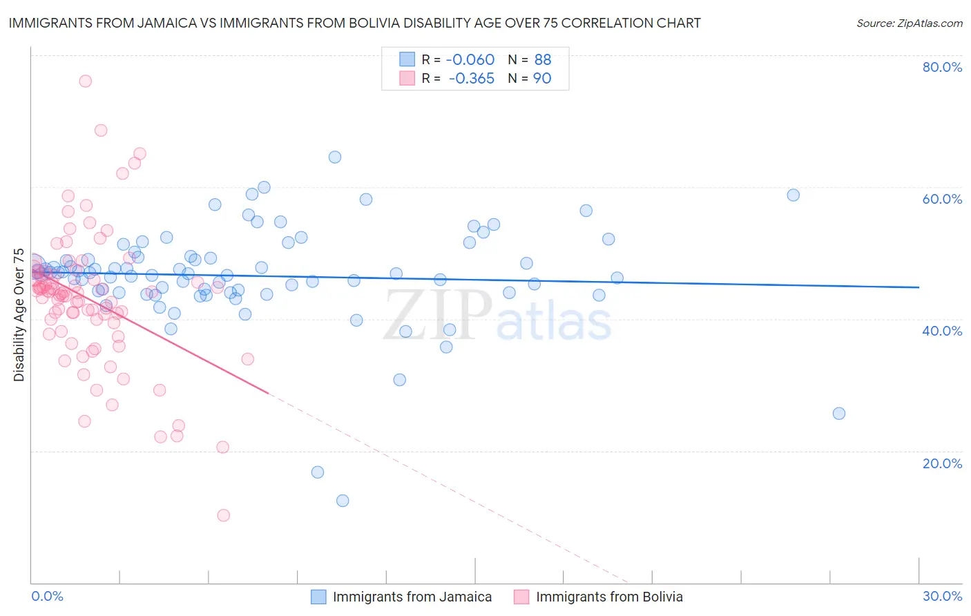 Immigrants from Jamaica vs Immigrants from Bolivia Disability Age Over 75