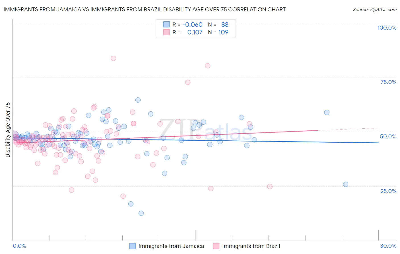 Immigrants from Jamaica vs Immigrants from Brazil Disability Age Over 75