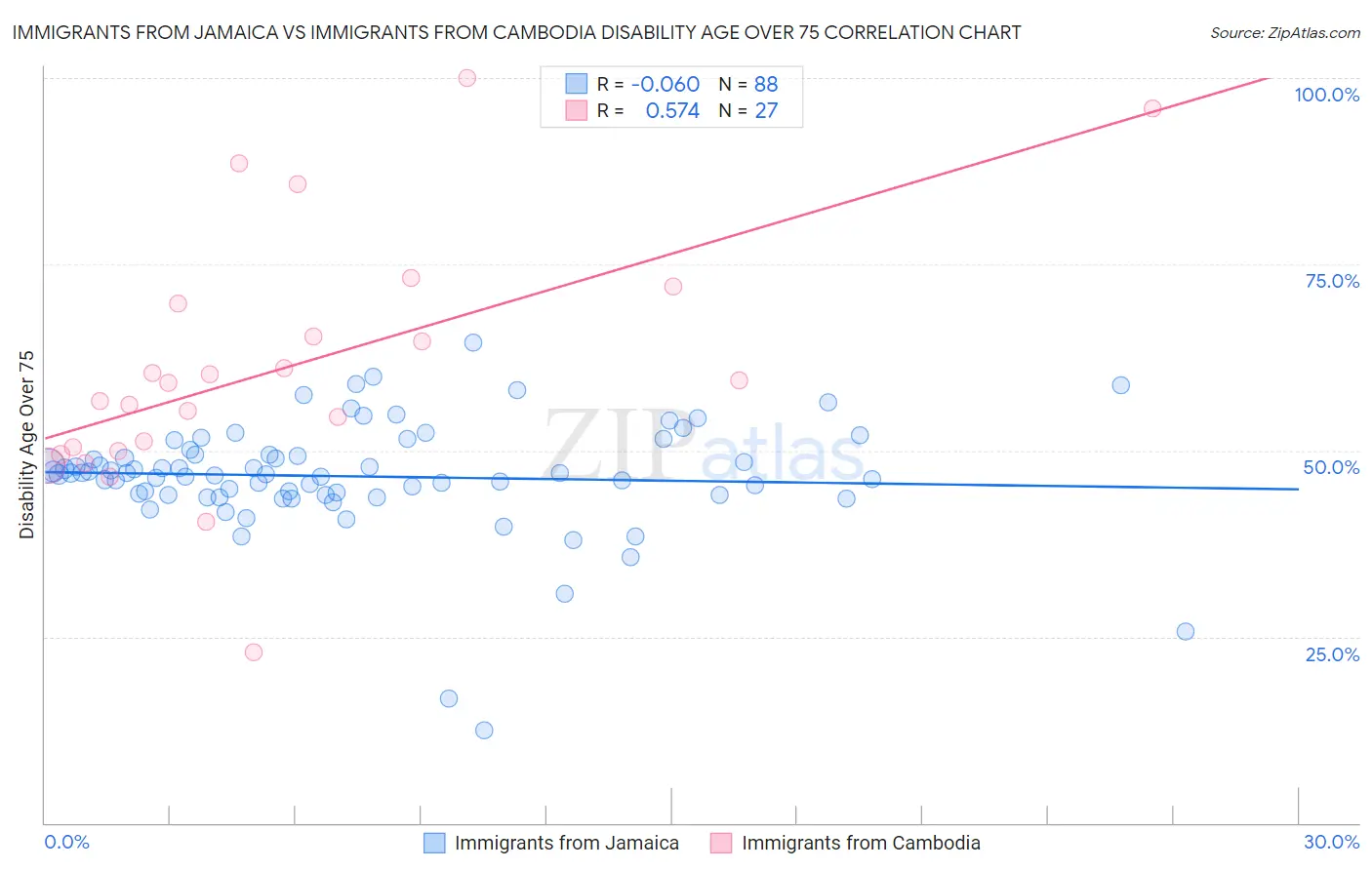 Immigrants from Jamaica vs Immigrants from Cambodia Disability Age Over 75