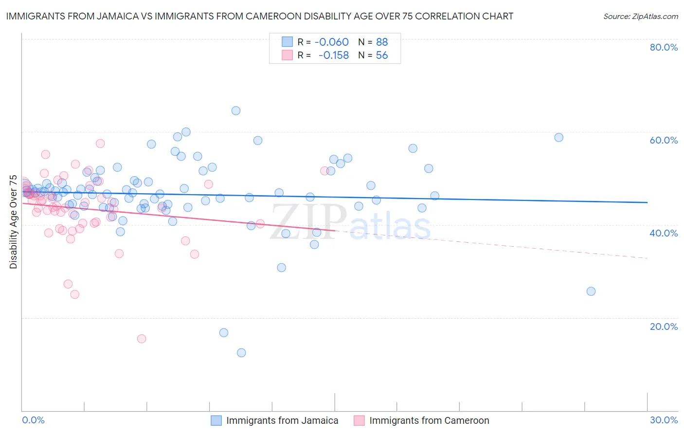 Immigrants from Jamaica vs Immigrants from Cameroon Disability Age Over 75