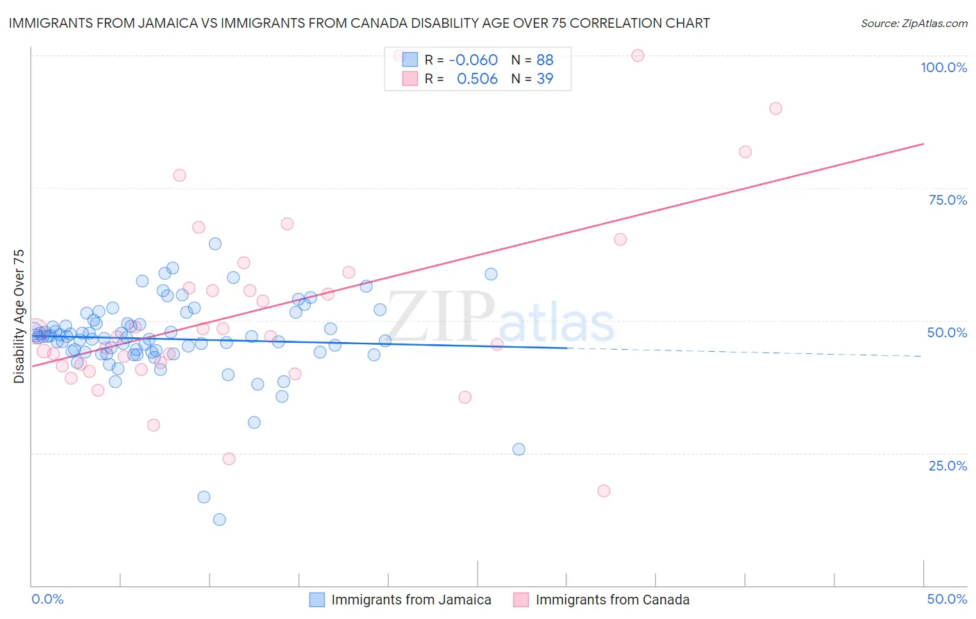 Immigrants from Jamaica vs Immigrants from Canada Disability Age Over 75