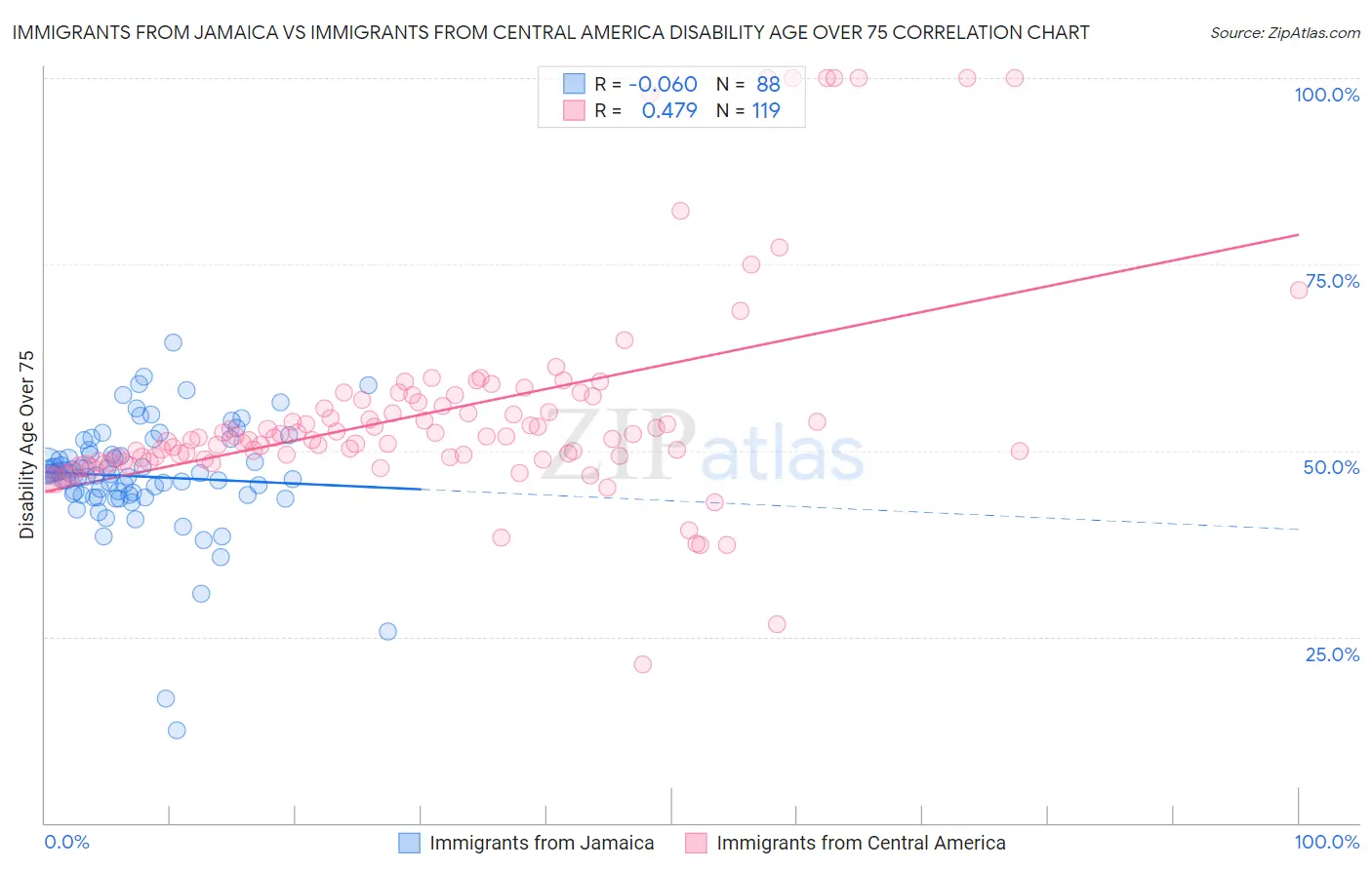 Immigrants from Jamaica vs Immigrants from Central America Disability Age Over 75