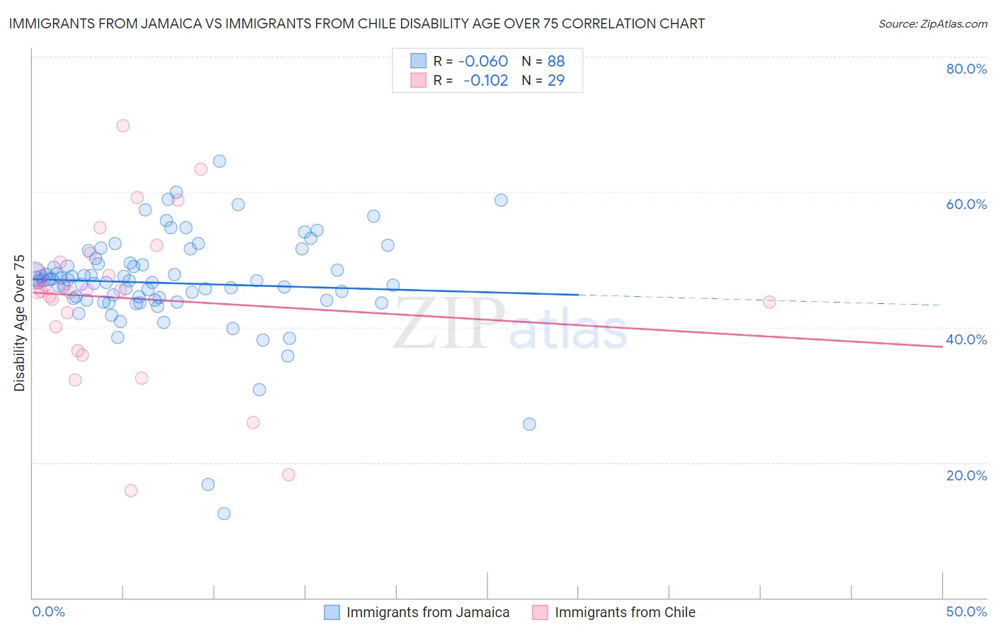 Immigrants from Jamaica vs Immigrants from Chile Disability Age Over 75