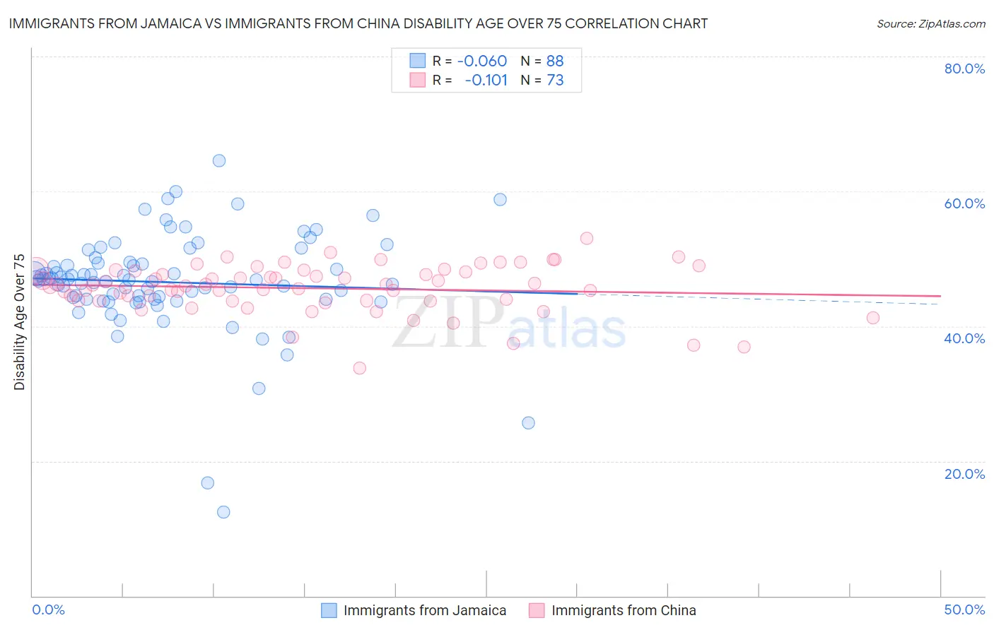 Immigrants from Jamaica vs Immigrants from China Disability Age Over 75