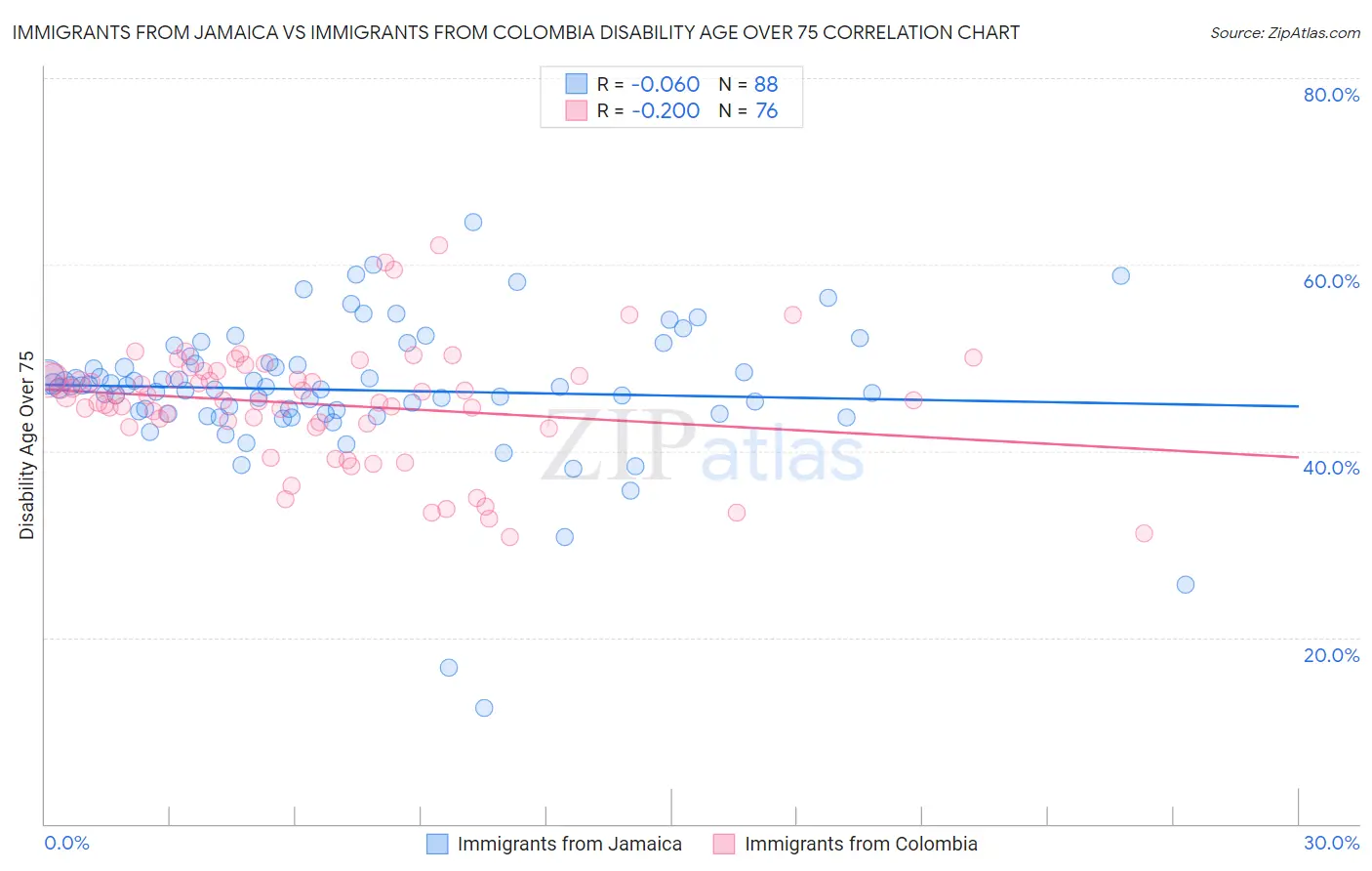 Immigrants from Jamaica vs Immigrants from Colombia Disability Age Over 75