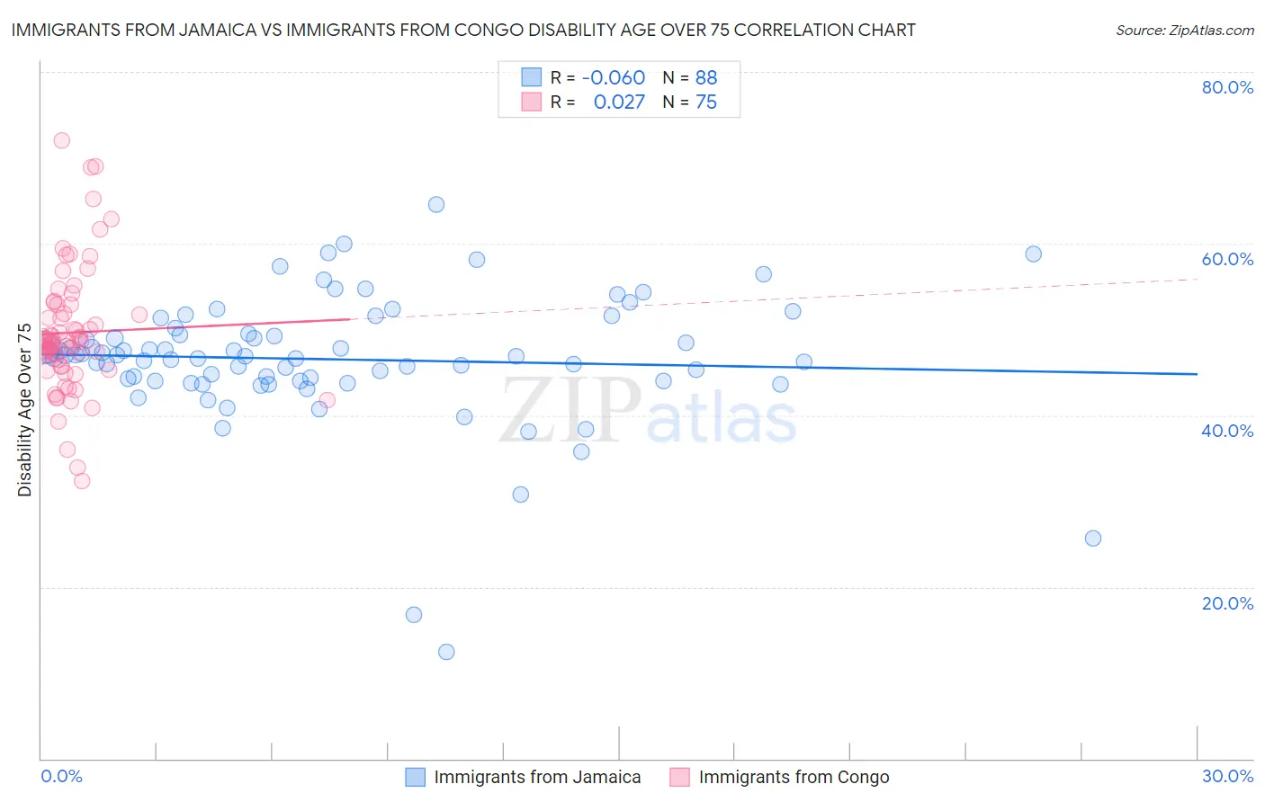 Immigrants from Jamaica vs Immigrants from Congo Disability Age Over 75