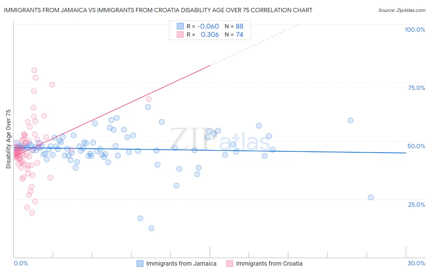 Immigrants from Jamaica vs Immigrants from Croatia Disability Age Over 75