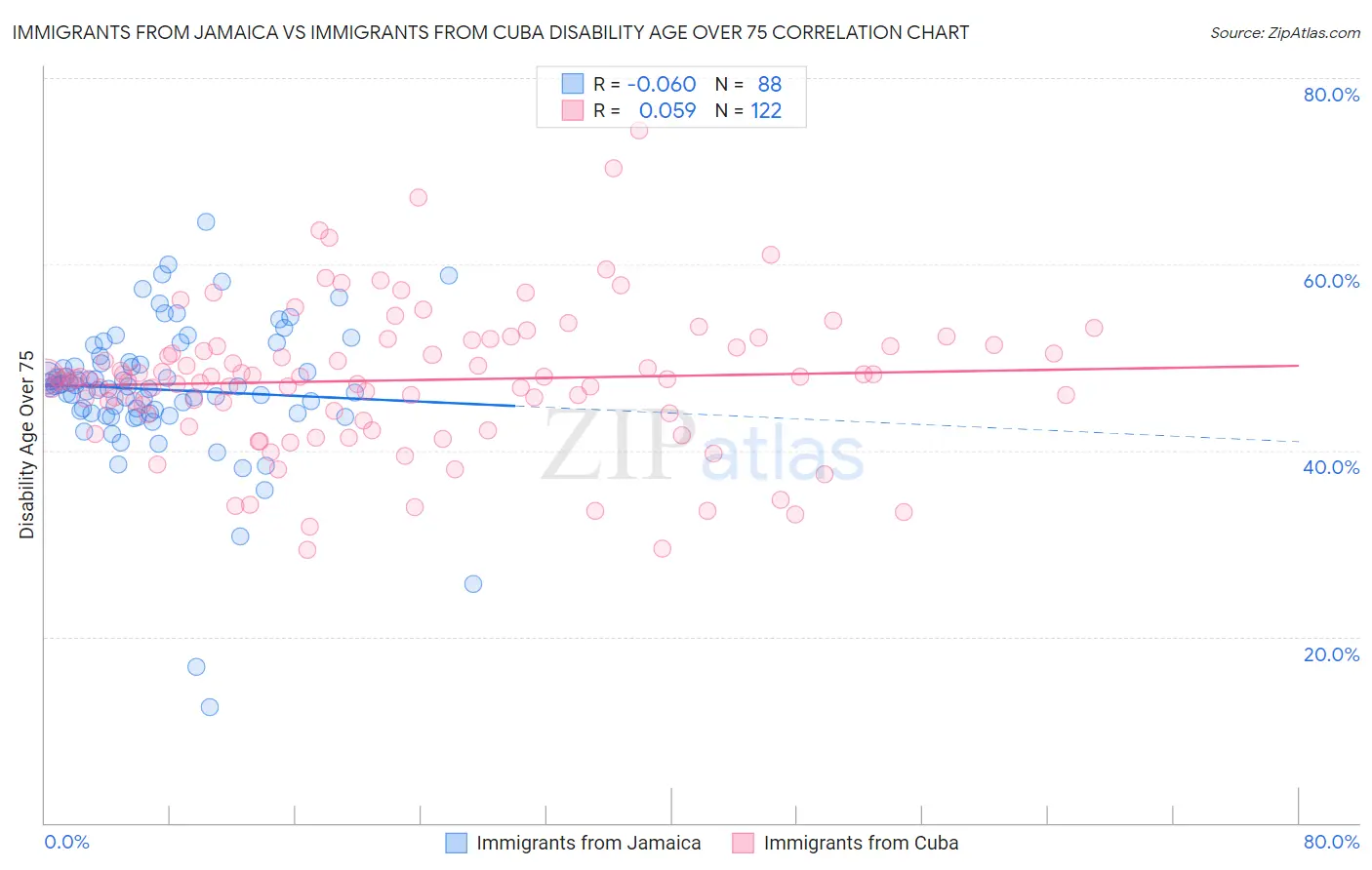 Immigrants from Jamaica vs Immigrants from Cuba Disability Age Over 75