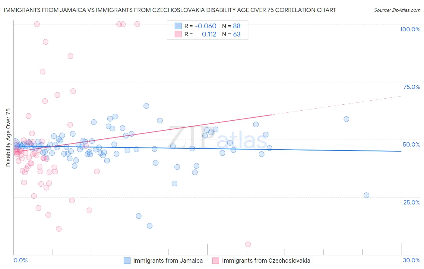 Immigrants from Jamaica vs Immigrants from Czechoslovakia Disability Age Over 75