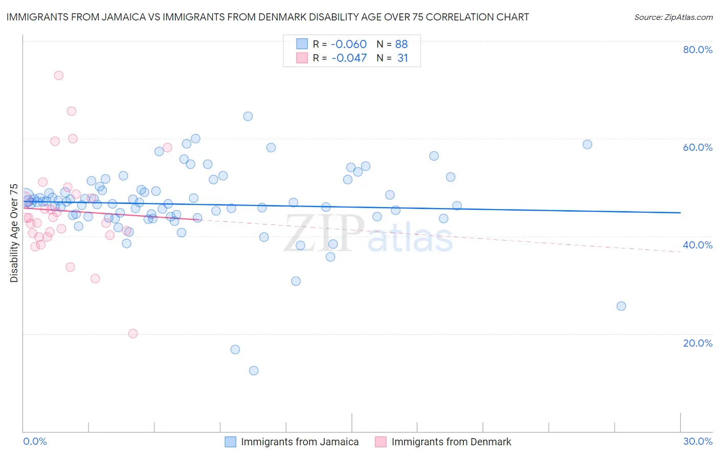 Immigrants from Jamaica vs Immigrants from Denmark Disability Age Over 75