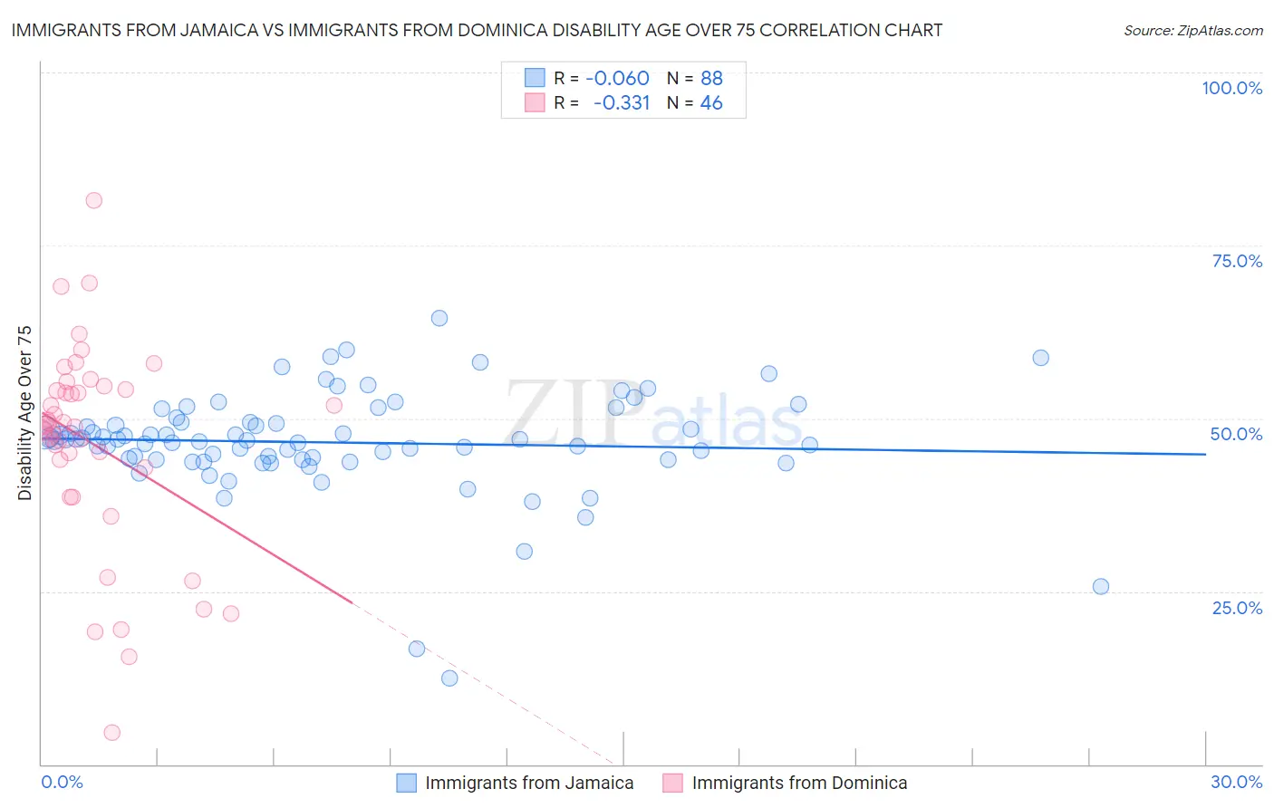 Immigrants from Jamaica vs Immigrants from Dominica Disability Age Over 75