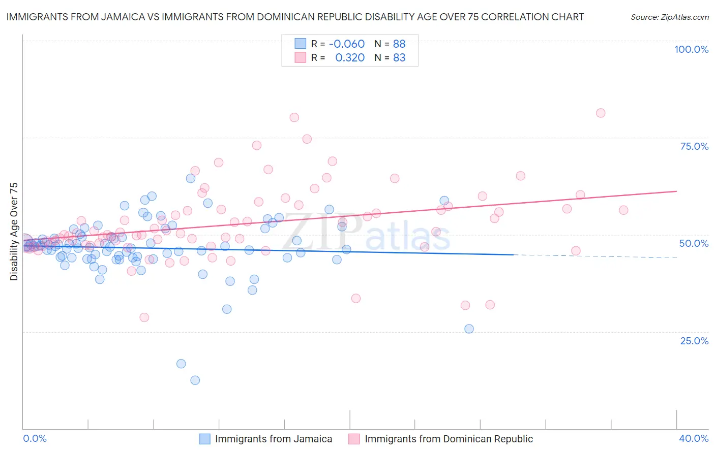 Immigrants from Jamaica vs Immigrants from Dominican Republic Disability Age Over 75