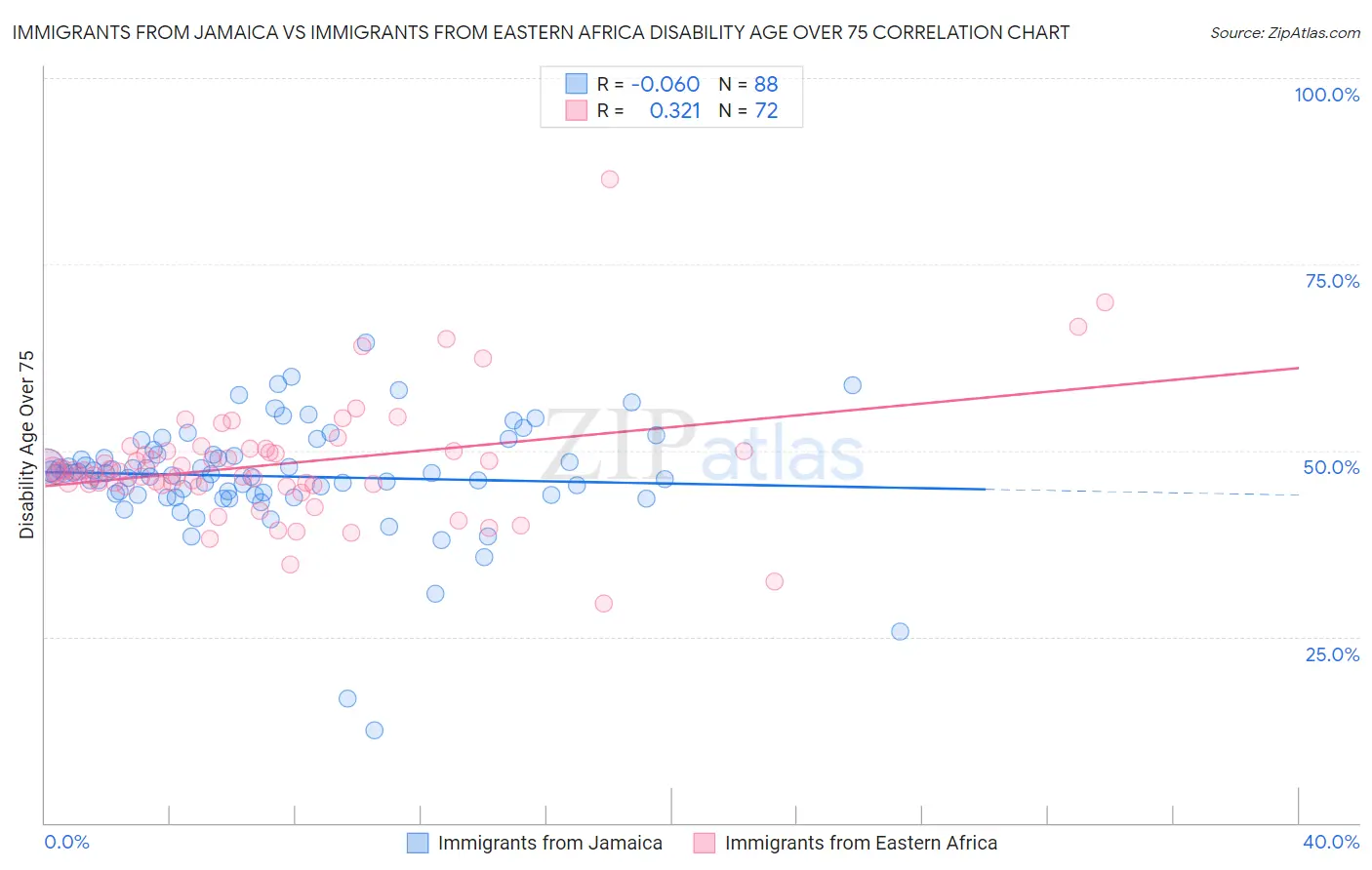 Immigrants from Jamaica vs Immigrants from Eastern Africa Disability Age Over 75