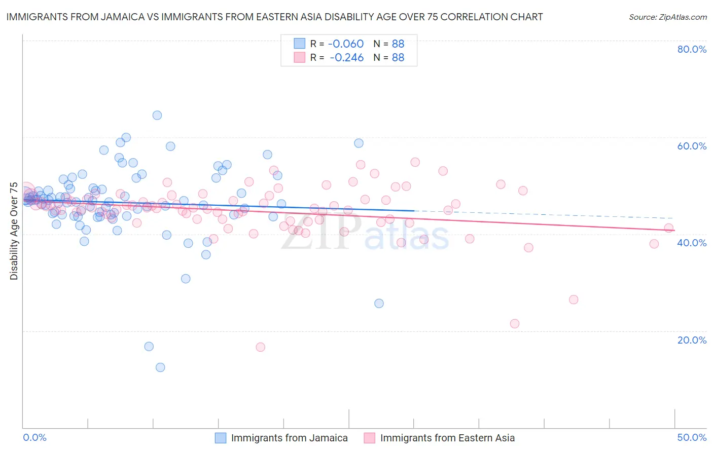 Immigrants from Jamaica vs Immigrants from Eastern Asia Disability Age Over 75