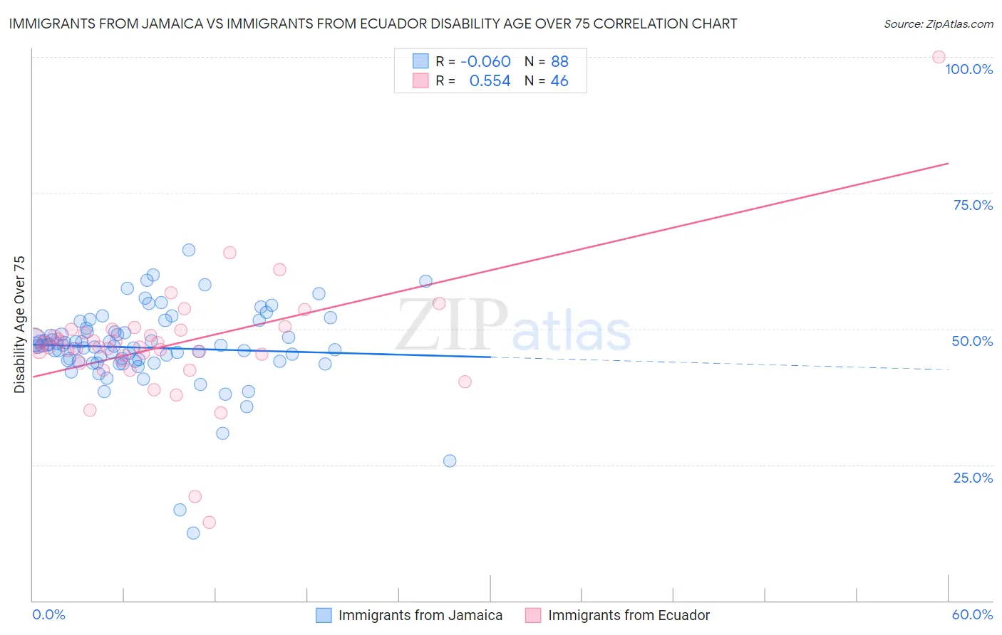 Immigrants from Jamaica vs Immigrants from Ecuador Disability Age Over 75