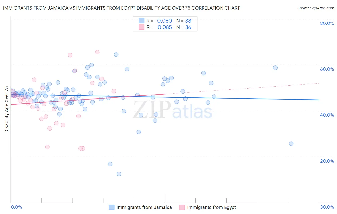 Immigrants from Jamaica vs Immigrants from Egypt Disability Age Over 75