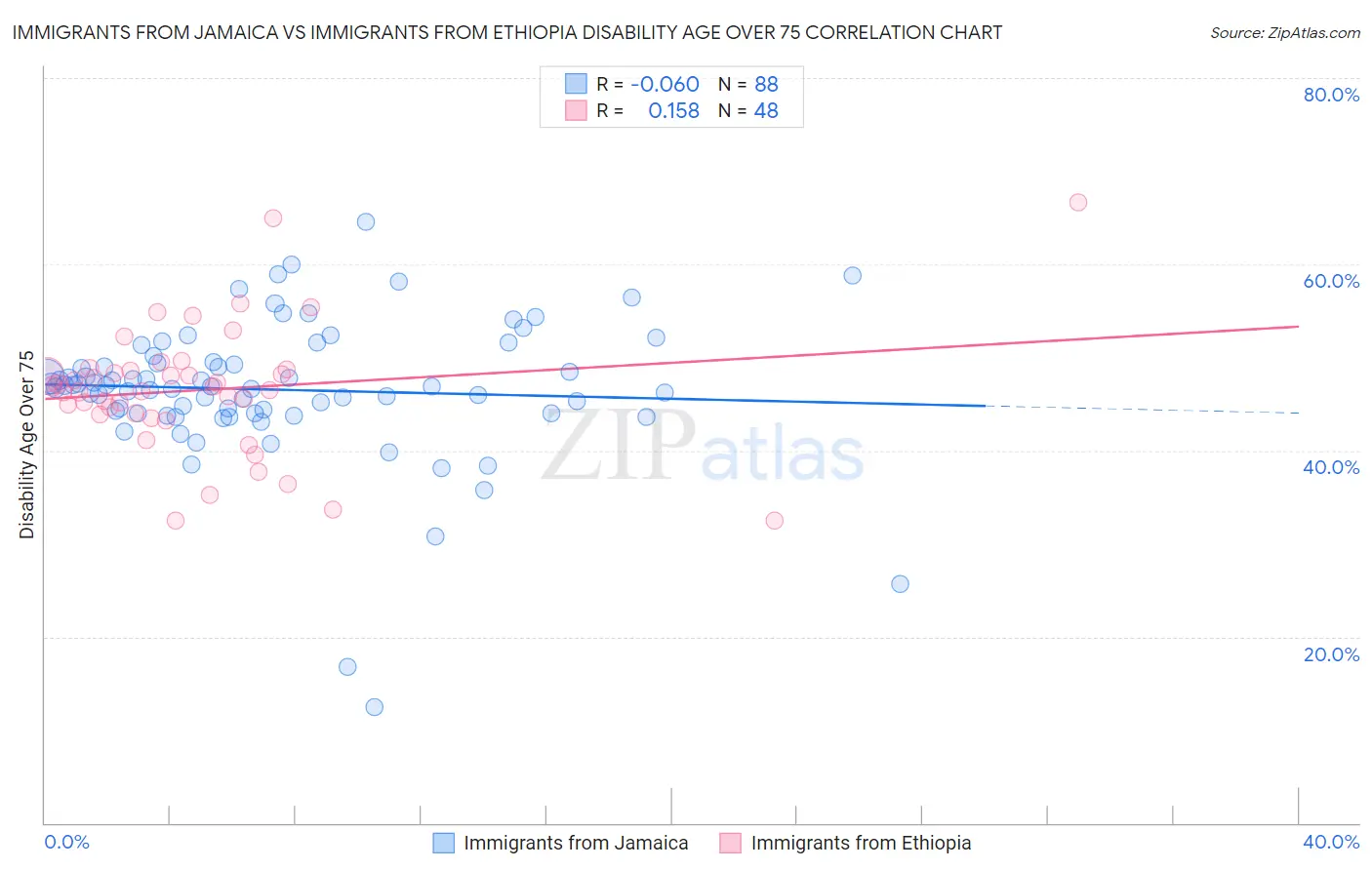 Immigrants from Jamaica vs Immigrants from Ethiopia Disability Age Over 75