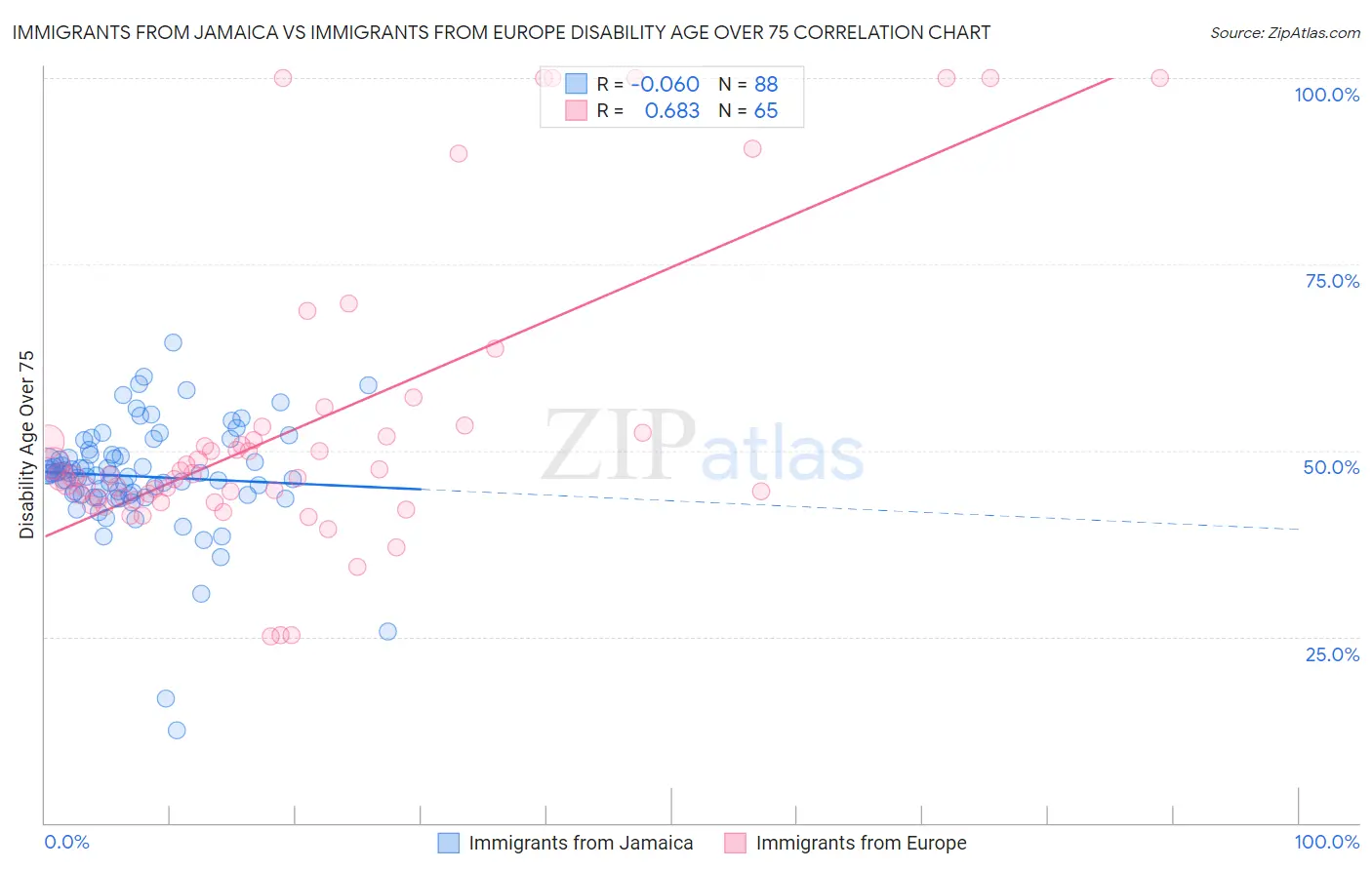 Immigrants from Jamaica vs Immigrants from Europe Disability Age Over 75