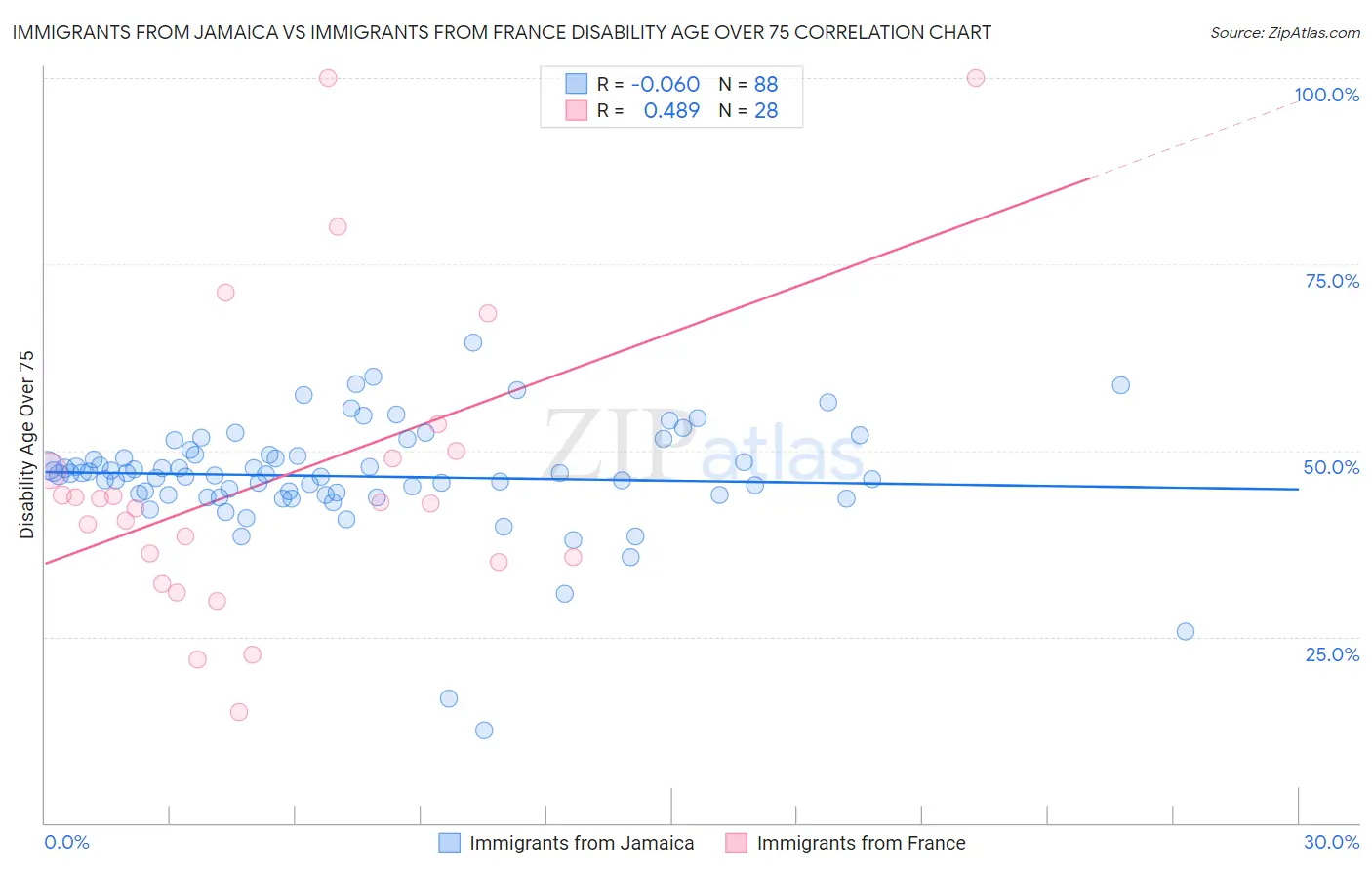 Immigrants from Jamaica vs Immigrants from France Disability Age Over 75