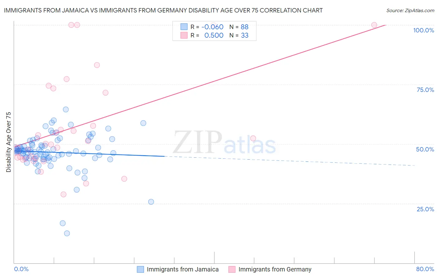 Immigrants from Jamaica vs Immigrants from Germany Disability Age Over 75