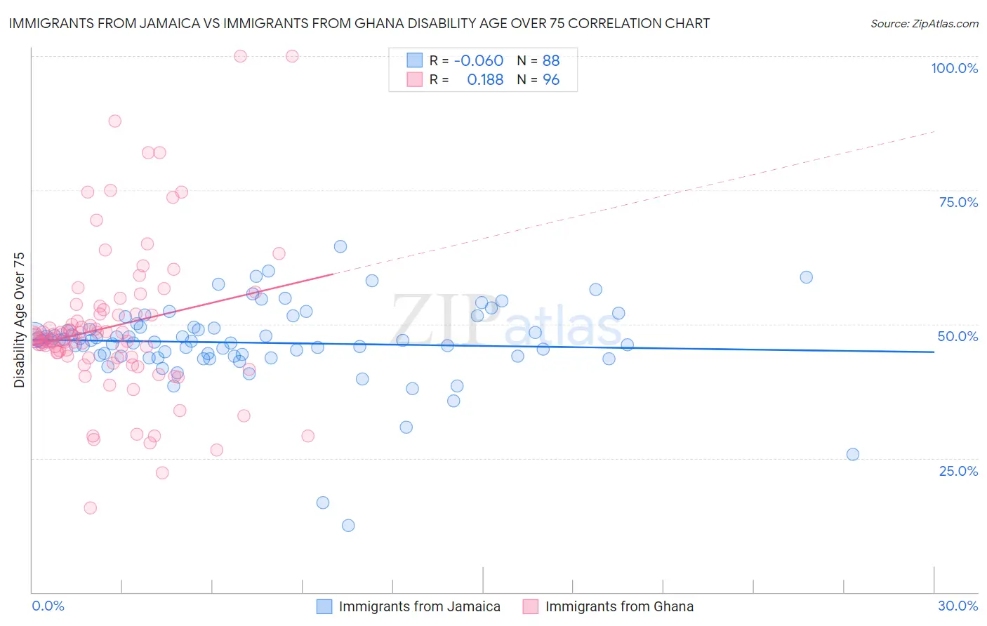 Immigrants from Jamaica vs Immigrants from Ghana Disability Age Over 75