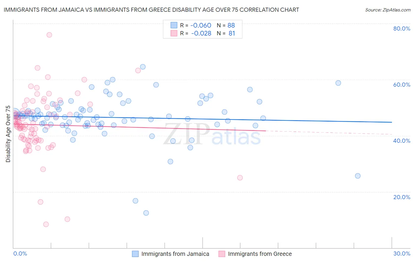 Immigrants from Jamaica vs Immigrants from Greece Disability Age Over 75