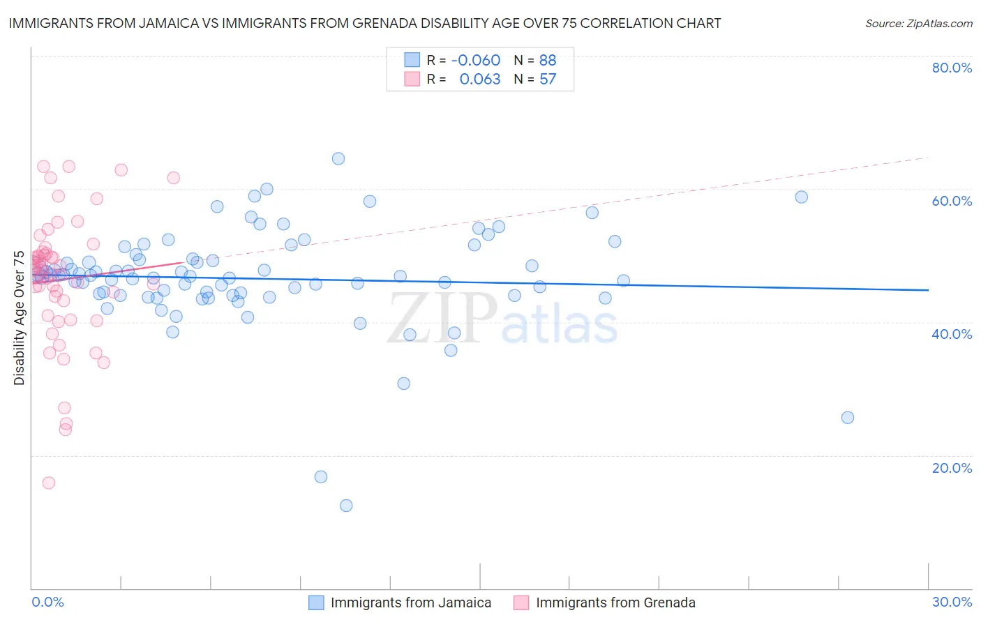 Immigrants from Jamaica vs Immigrants from Grenada Disability Age Over 75