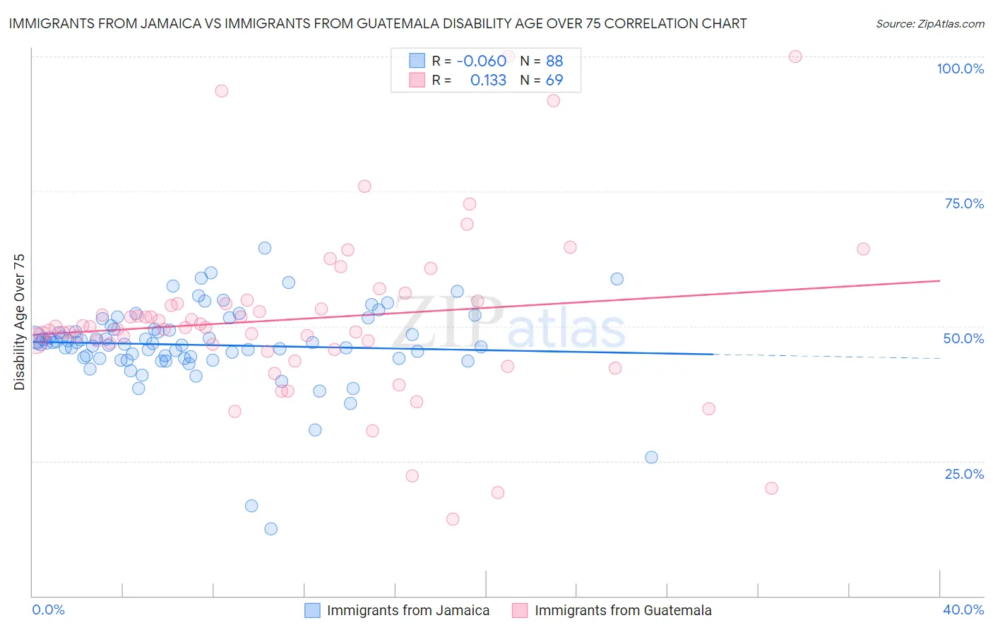 Immigrants from Jamaica vs Immigrants from Guatemala Disability Age Over 75