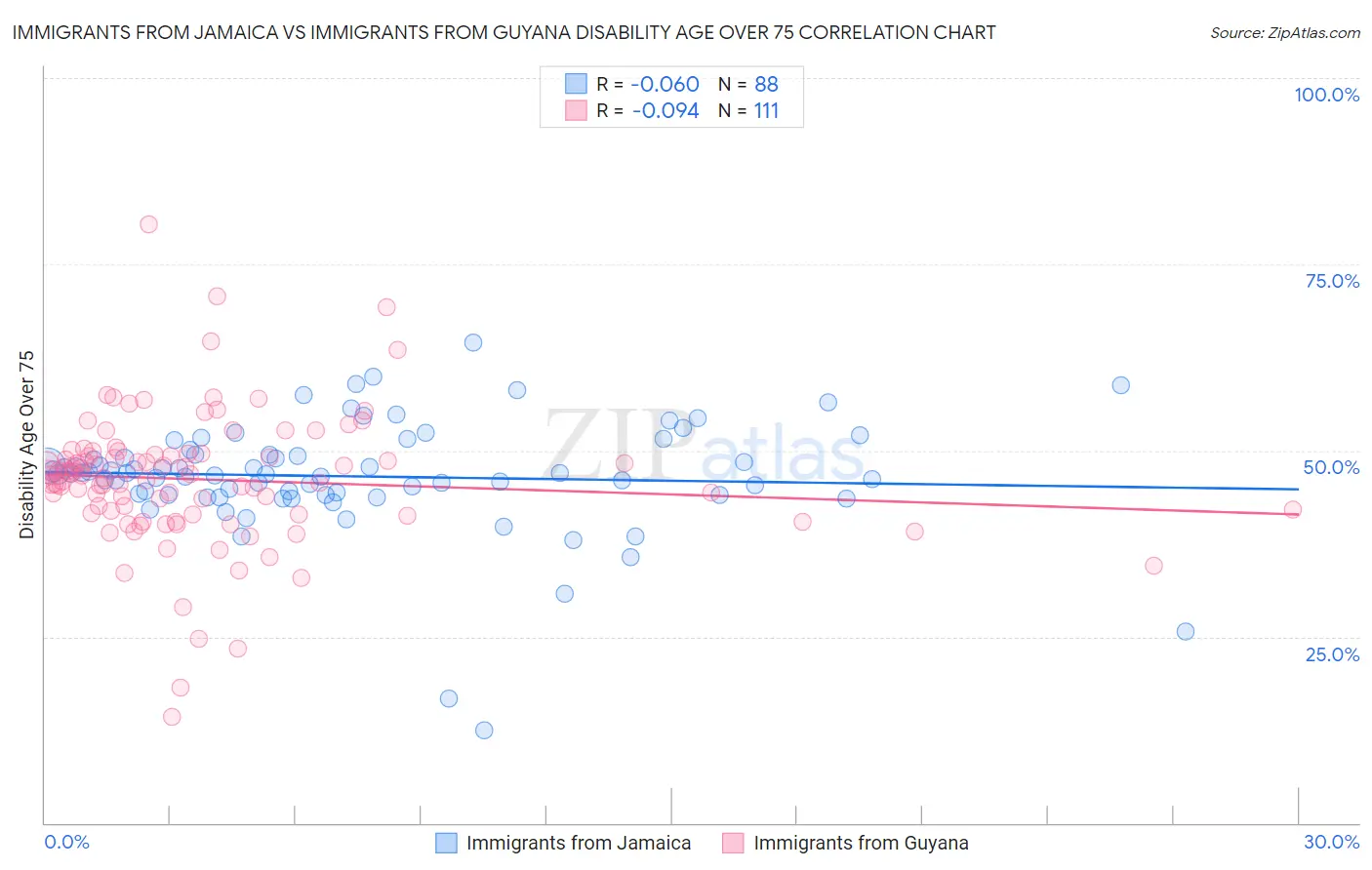 Immigrants from Jamaica vs Immigrants from Guyana Disability Age Over 75