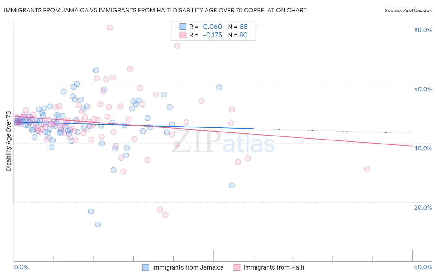 Immigrants from Jamaica vs Immigrants from Haiti Disability Age Over 75