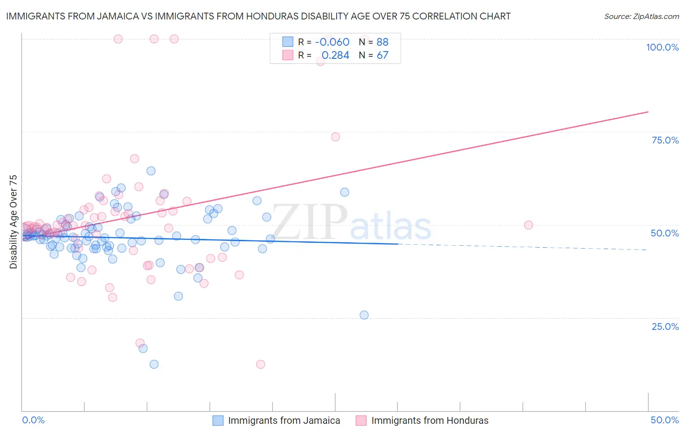 Immigrants from Jamaica vs Immigrants from Honduras Disability Age Over 75