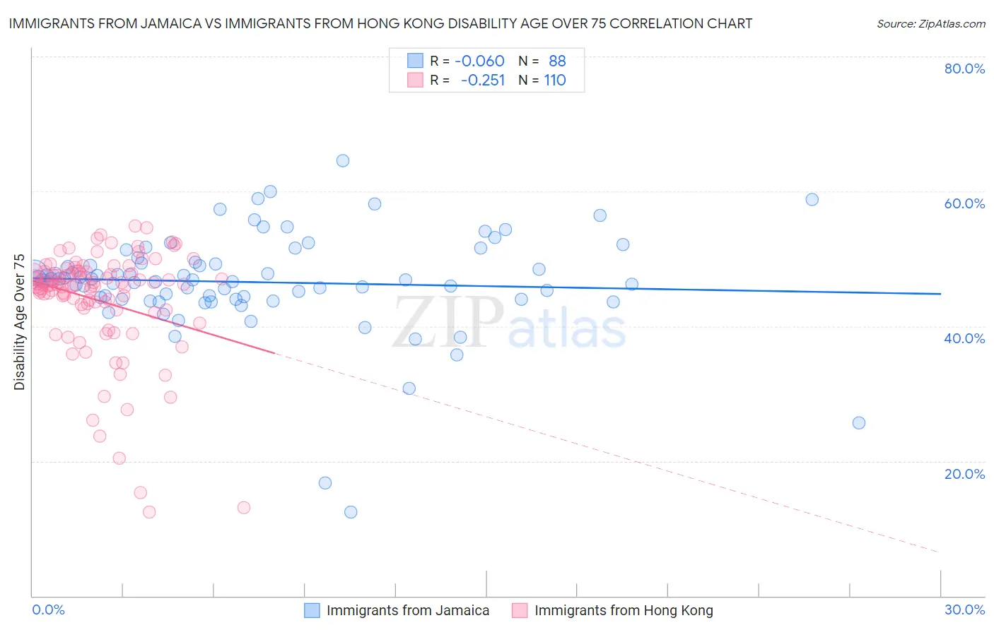 Immigrants from Jamaica vs Immigrants from Hong Kong Disability Age Over 75