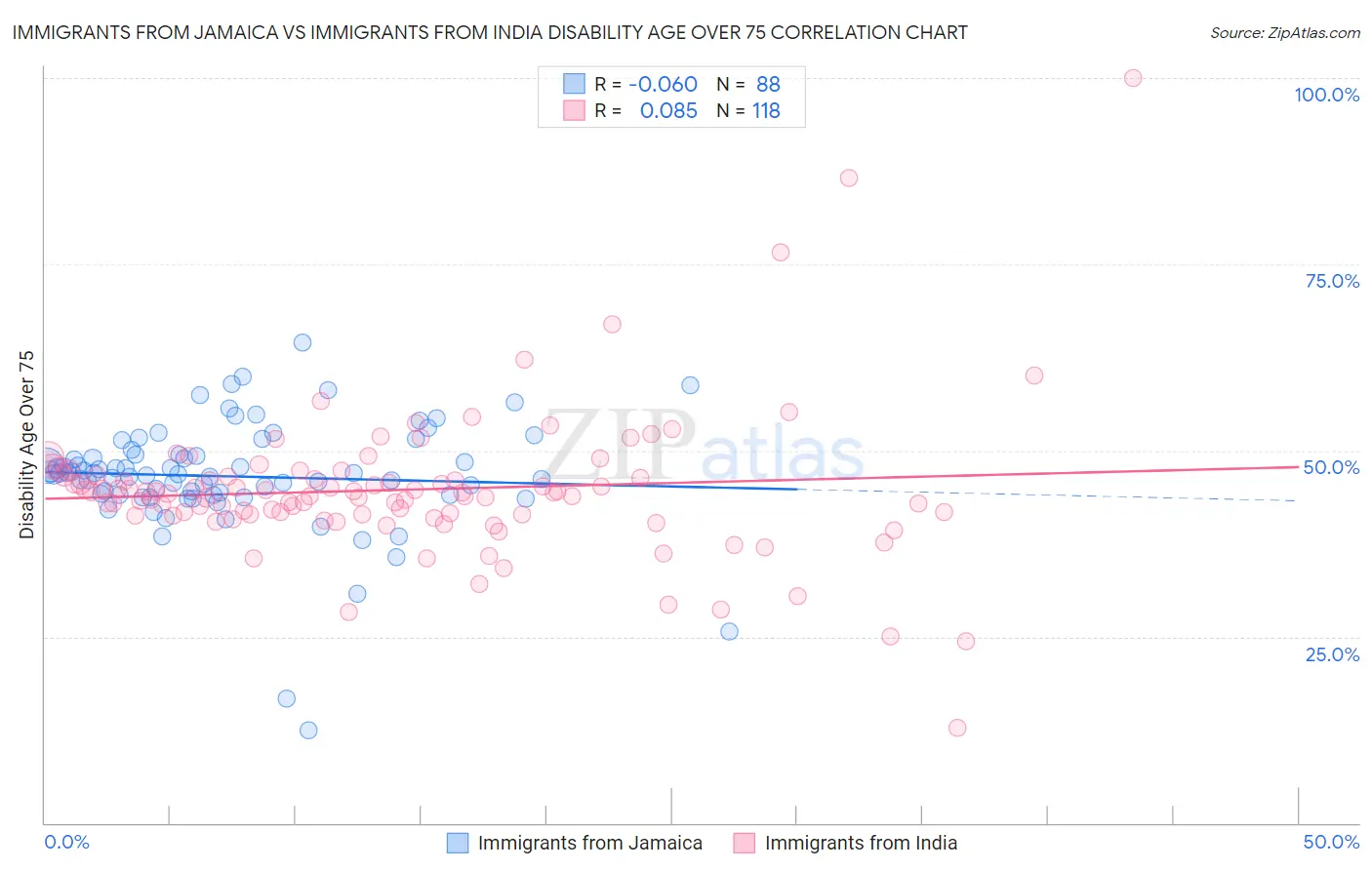 Immigrants from Jamaica vs Immigrants from India Disability Age Over 75