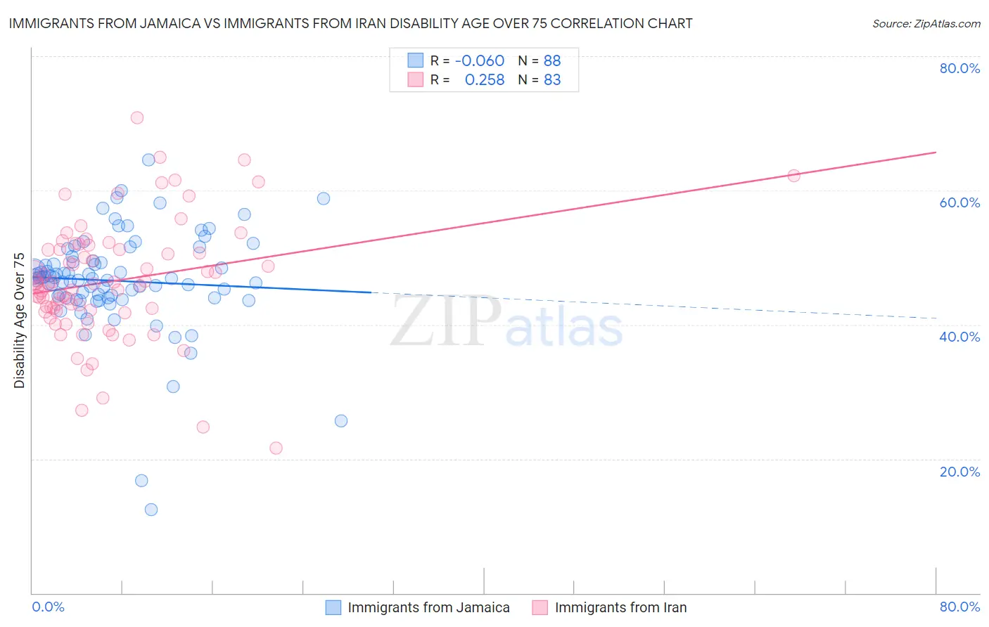 Immigrants from Jamaica vs Immigrants from Iran Disability Age Over 75