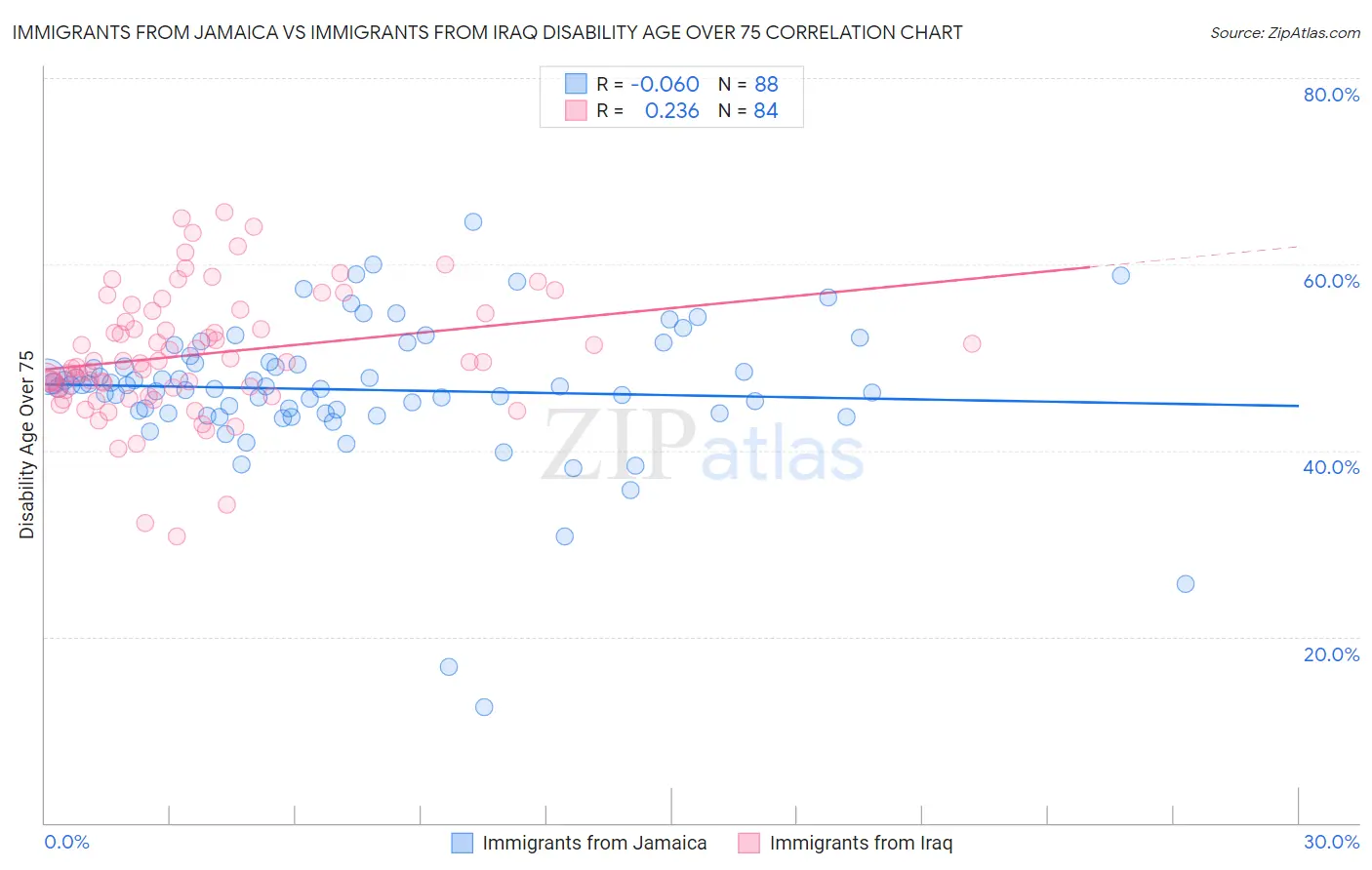 Immigrants from Jamaica vs Immigrants from Iraq Disability Age Over 75