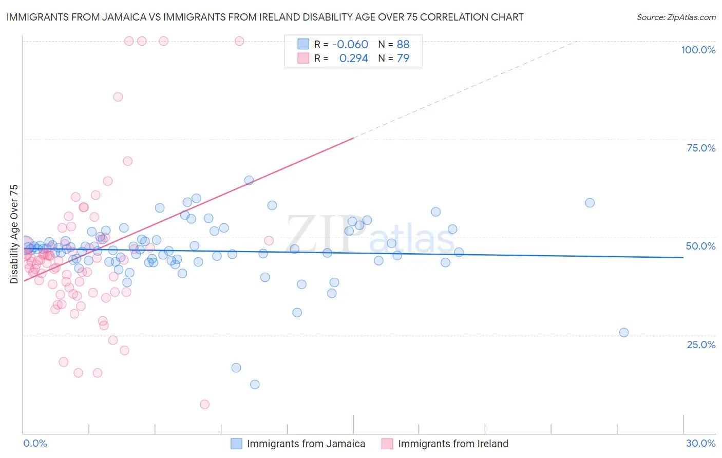 Immigrants from Jamaica vs Immigrants from Ireland Disability Age Over 75