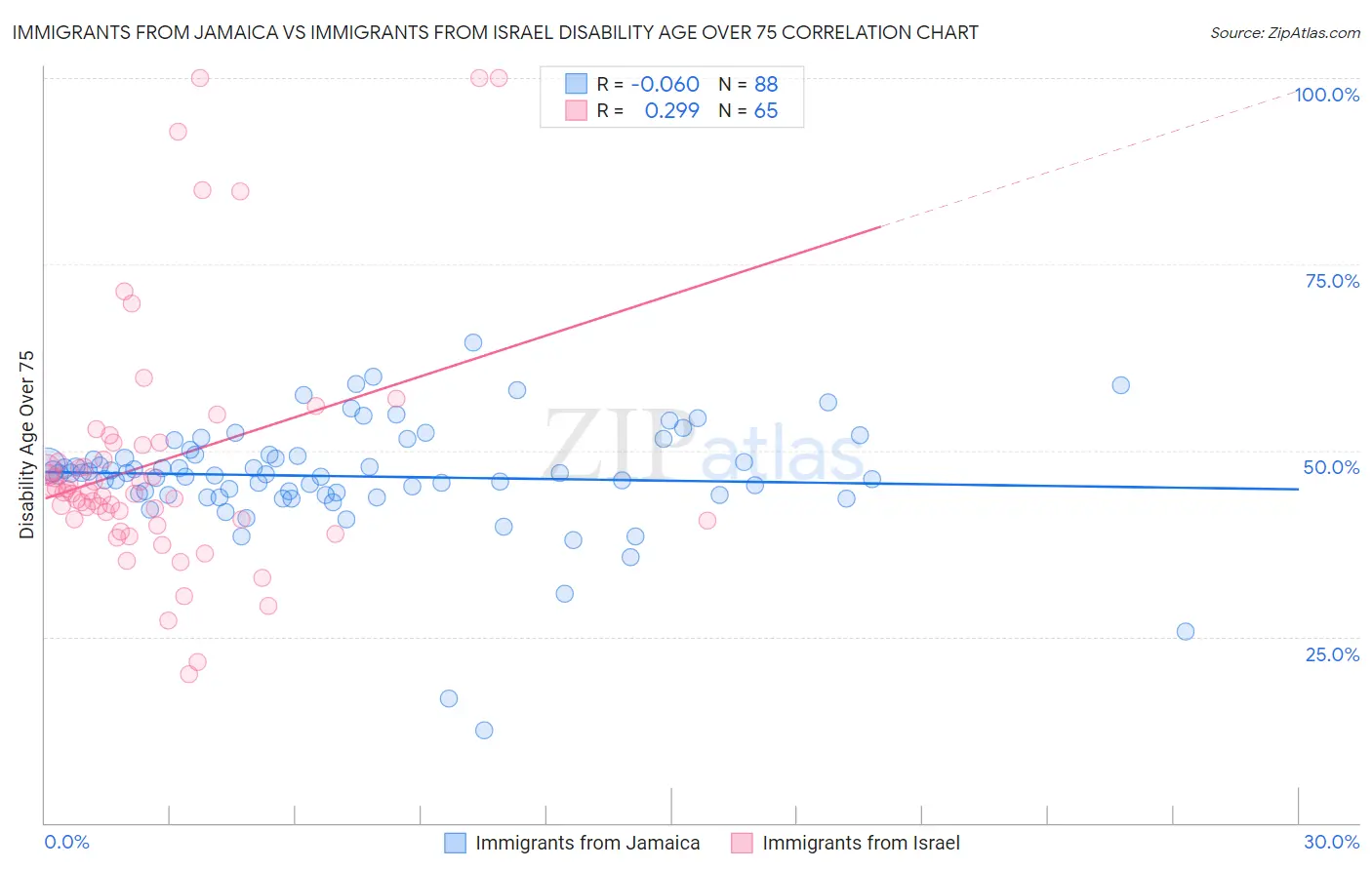Immigrants from Jamaica vs Immigrants from Israel Disability Age Over 75