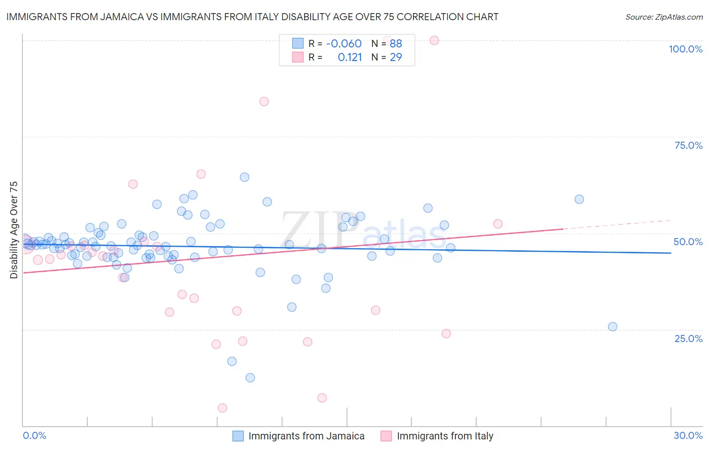 Immigrants from Jamaica vs Immigrants from Italy Disability Age Over 75