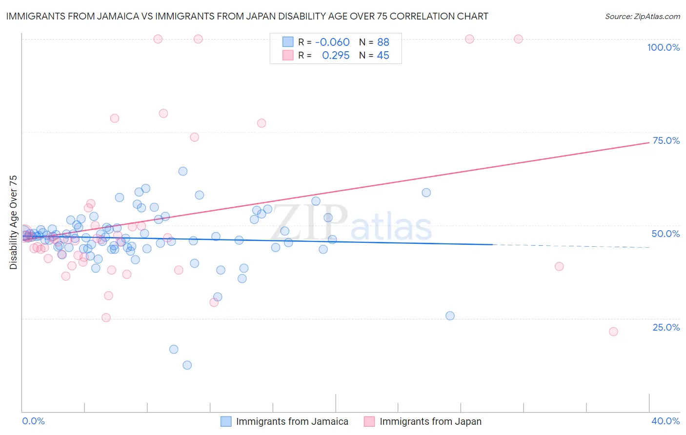 Immigrants from Jamaica vs Immigrants from Japan Disability Age Over 75