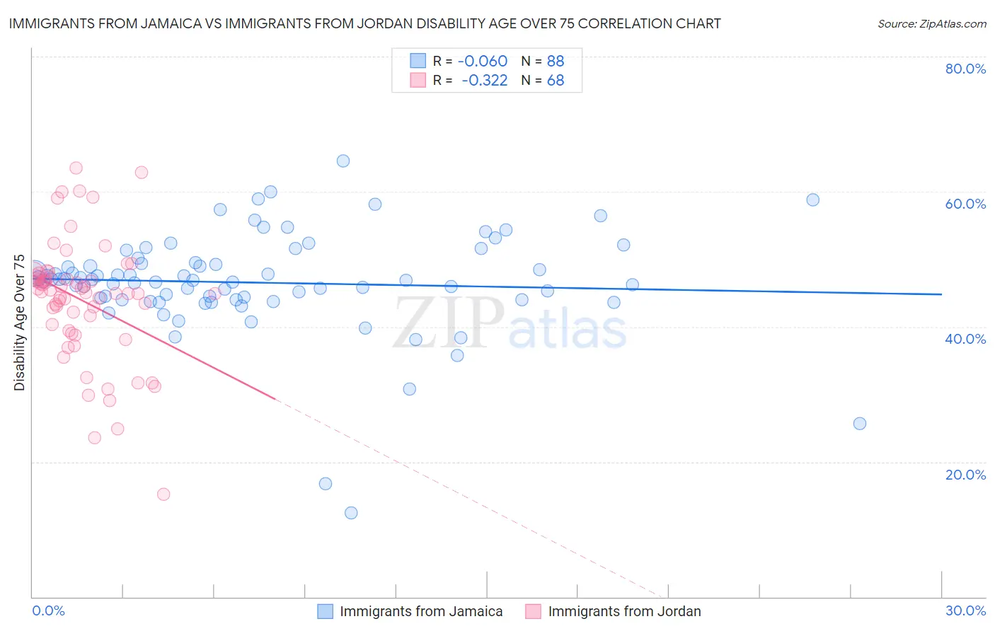 Immigrants from Jamaica vs Immigrants from Jordan Disability Age Over 75